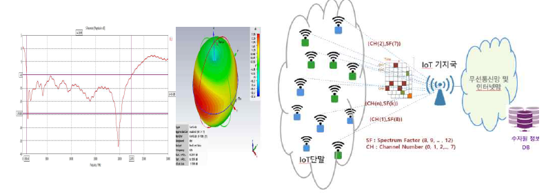 IoT 네트워크 안테나 검증 및 자가망 연동 기술 개발