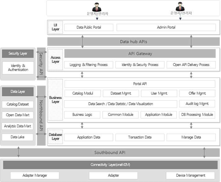 초연결 포탈 Application Architecture