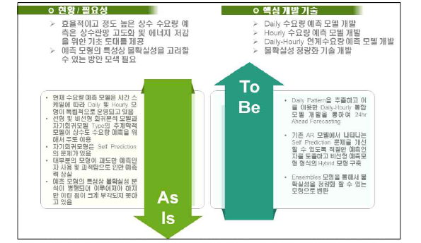 스마트시티 물정보 예측 핵심개발기술 개요