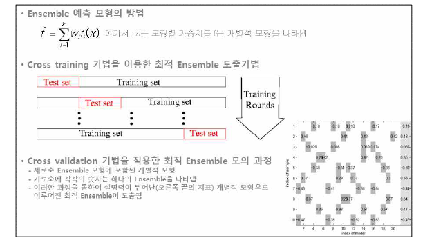 최적 Ensemble 도출기법을 적용한 물정보 예측능력 제고 방안