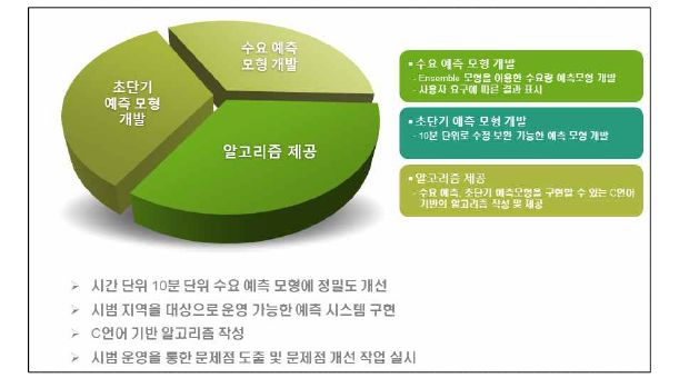 스마트시티 물정보 예측기술 모듈화 추진 전략