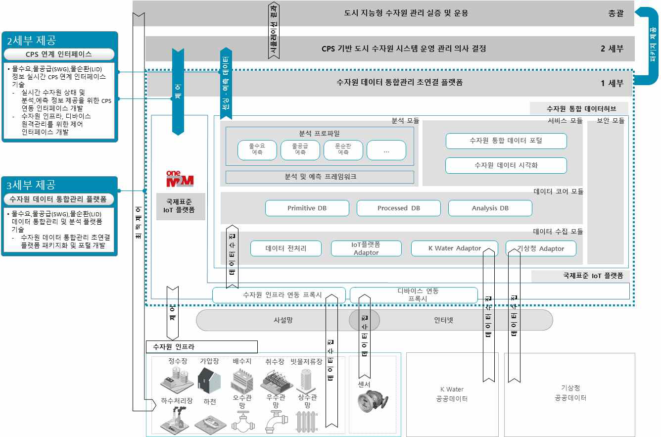 2협동 및 총괄 사업 연계 구조도