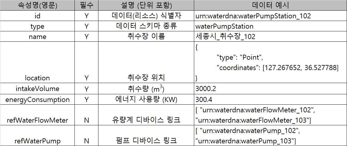 취수장 정보 모델 예시