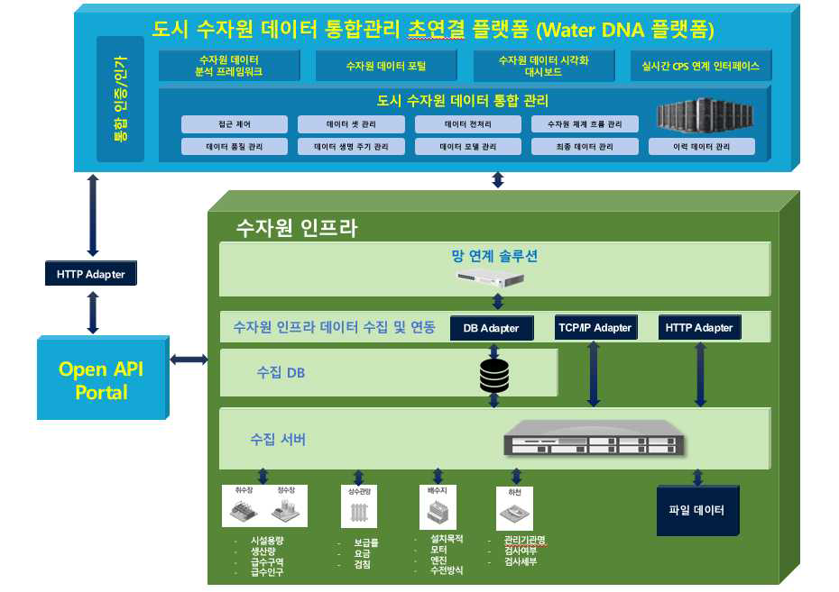 수자원 Legacy 인프라 연동 구성도