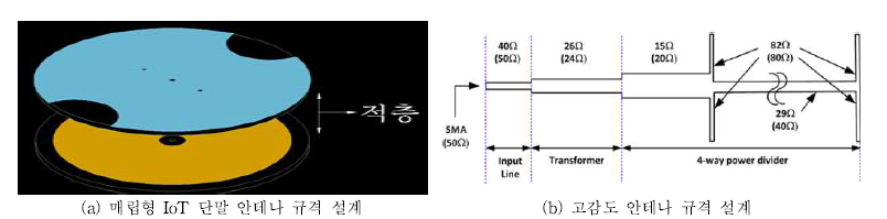 무선 자가망의 안테나 규격설계