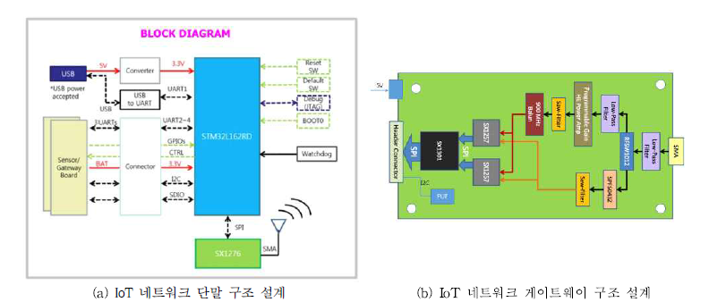 IoT 네트워크 구조 설계