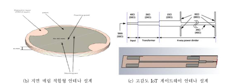 무선 자가망 핵심기술 설계