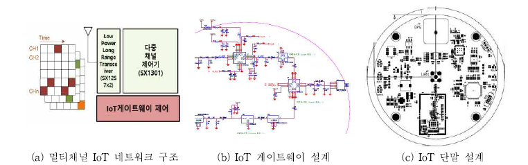 IoT 네트워크 설계