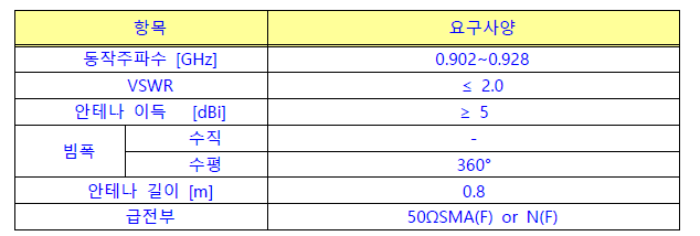 게이트웨이 안테나 파라미터