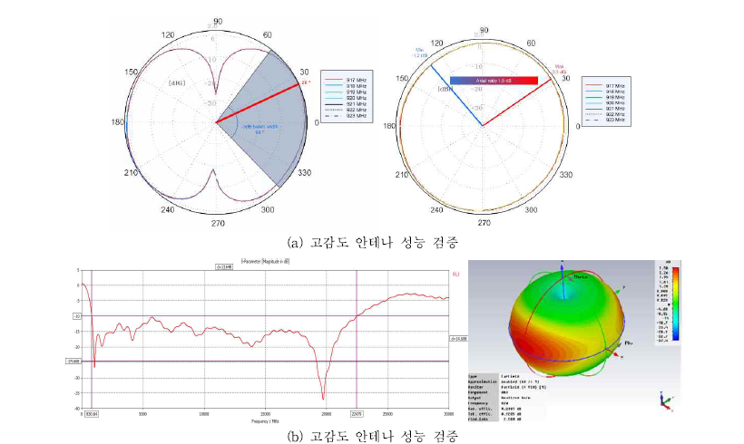 안테나 성능 검증