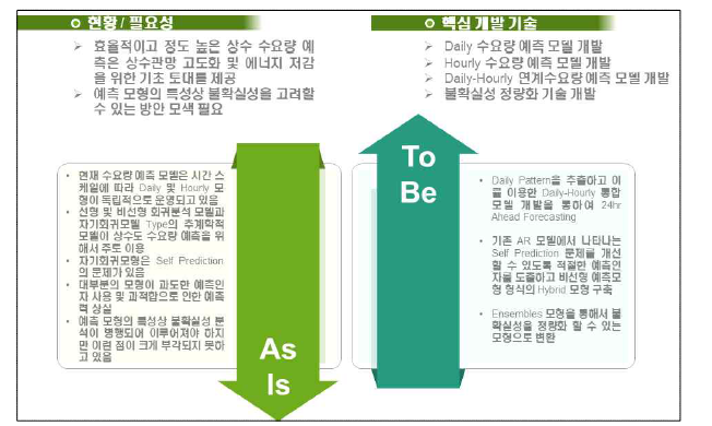 스마트시티 물정보 예측 핵심개발기술 개요