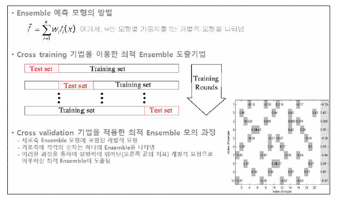 최적 Ensemble 도출기법을 적용한 물정보 예측능력 제고 방안