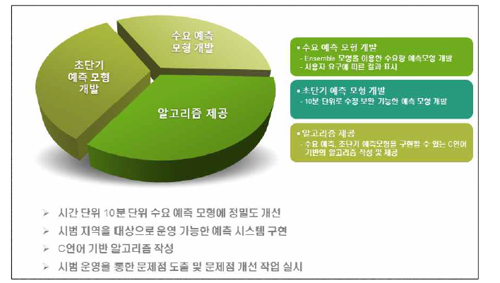 스마트시티 물정보 예측기술 모듈화 추진 전략