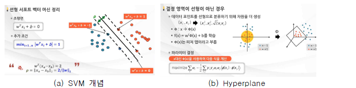 Support Vector Machine 기본개념