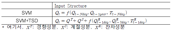 모델별 입력인자의 구조