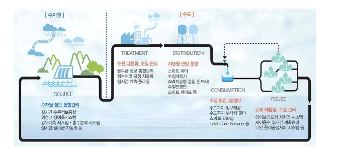 K-water 스마트 물관리 이니셔티브(SWMI) 개념도