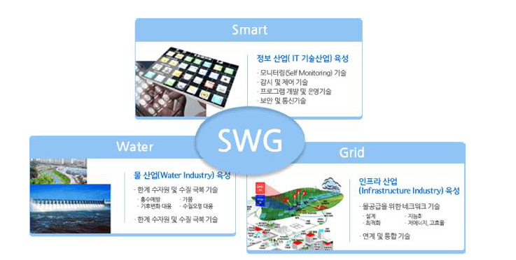 스마트 워터 그리드 개념도