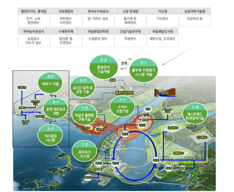 스마트 워터 그리드 세부 연구 과제별 연계도