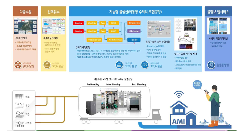 대청도 다중수원 지능형 수처리 공정운영