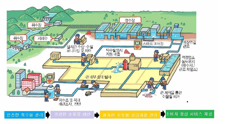 파주시 스마트 워터 시티