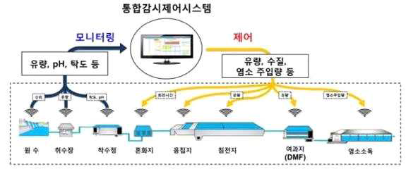 저에너지 IoT 기반 노후정수시설 개량 및 운영관리