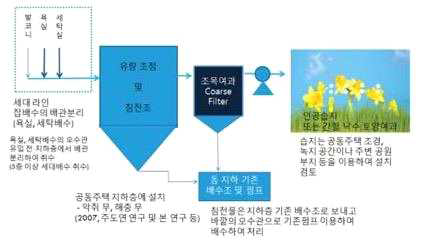 잡배수 재이용을 위한 적정공법(안)