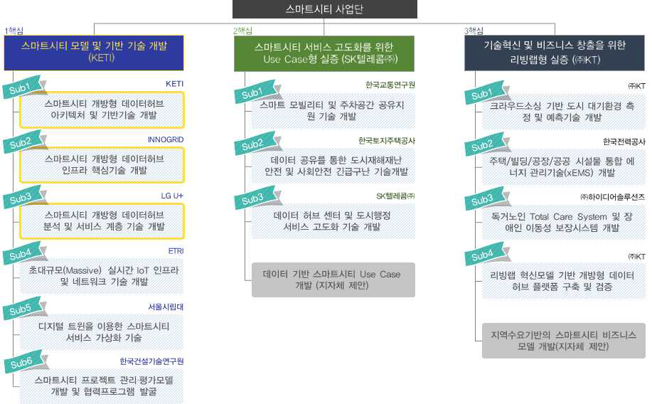 스마트시티 혁신성장동력 사업단 구조