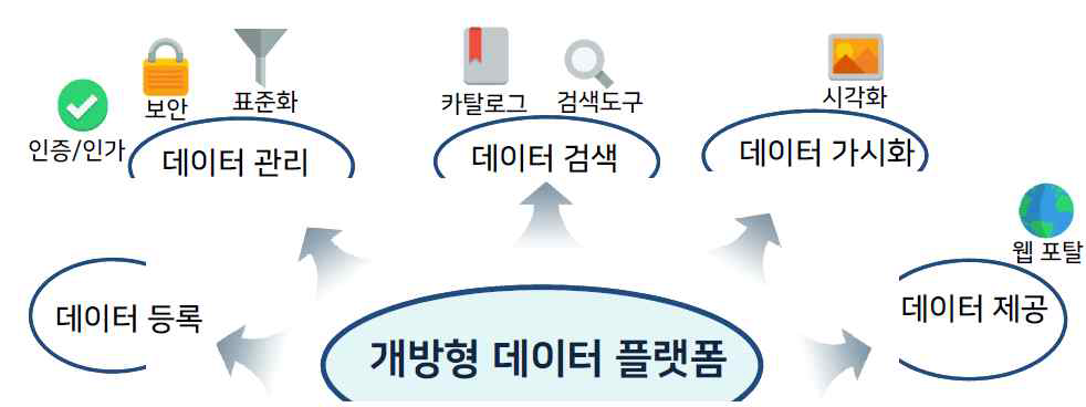 개방형 데이터 플랫폼 개요