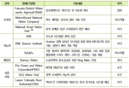 해외 물관리 연구 기관 및 기술 내용