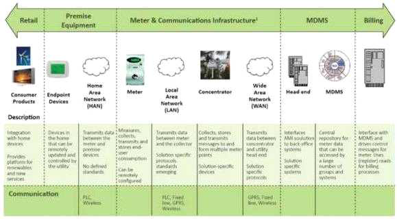 미터 및 통신 인프라 기술수준 및 동향