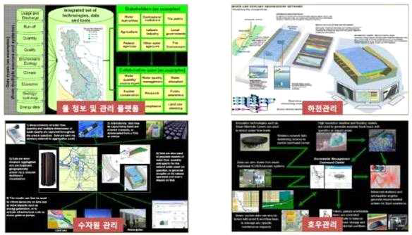 IBM의 Smart Water Management