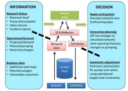 Innovyze의 SCADAwatch 4.5 Version 시스템