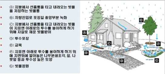 미국 시애틀시의 RainWise 프로그램