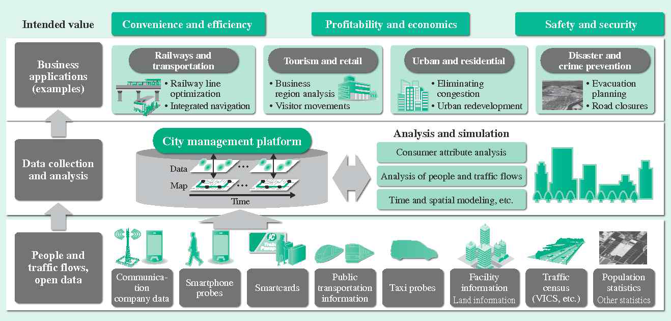 HITACHI City Management Platform Solution