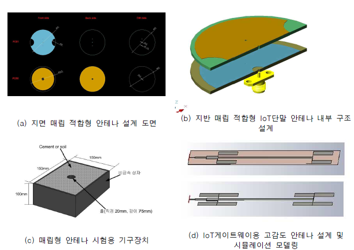 수자원 인프라 초연결 네트워크 안테나 설계