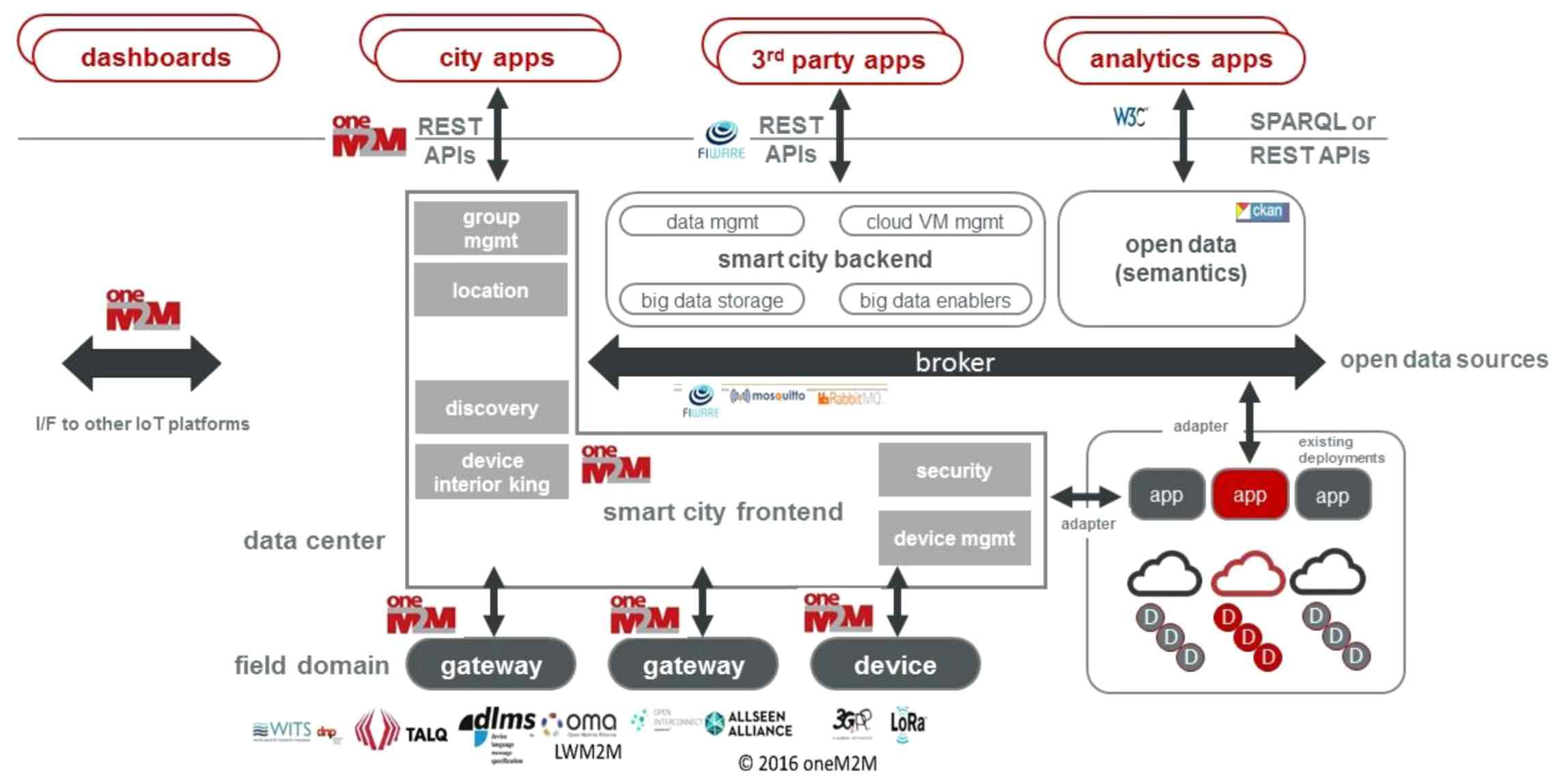 oneM2M Smart City Blueprint