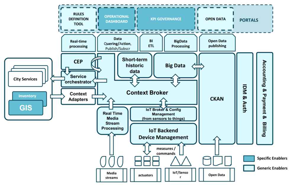 FIWARE Smart City Architecture