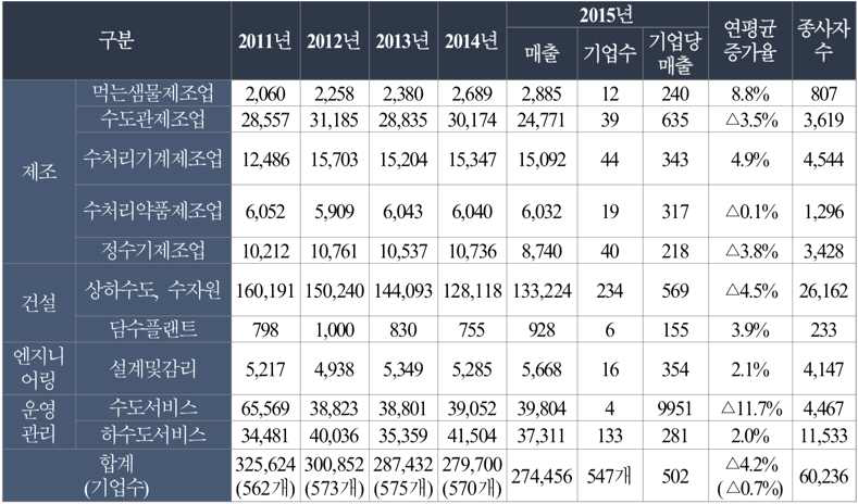 국내 물기업의 매출 구조(`11~15년) (단위 억 원, 명)