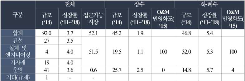 국내 물산업 시장 규모 및 성장률 (단위 억 달러, %)