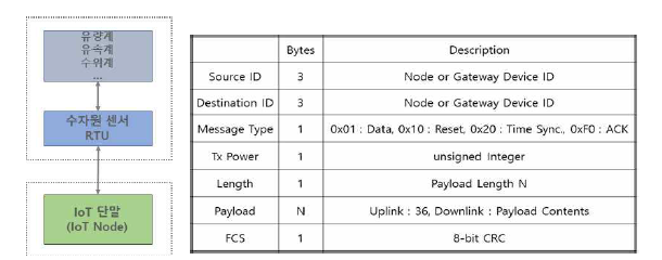 수자원 센서 RTU 인터페이스 및 송수신 데이터 포맷