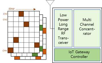 멀티채널 IoT 네트워크 구조