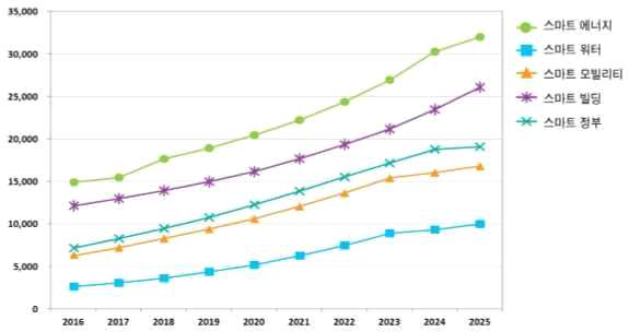 산업별 연간 스마트시티 수익 전망