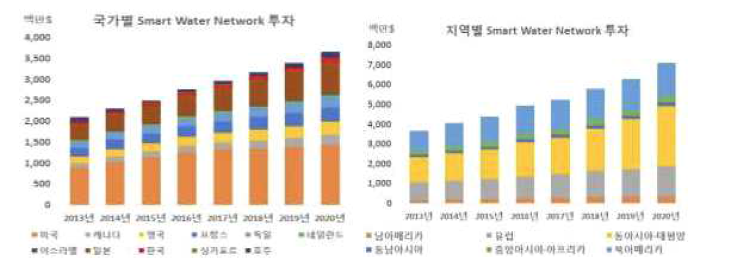 지역별 국가별 Smart Water Network 투자규모 현황 및 전망(`13~`20년)