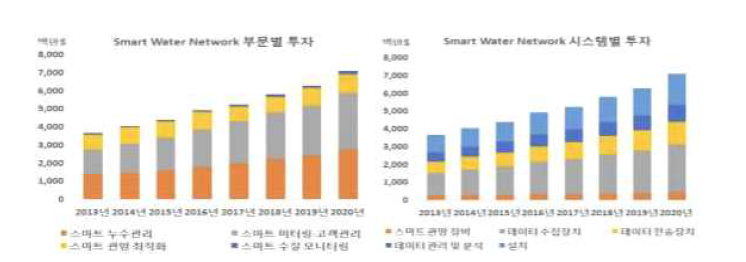 시스템별 부문별 Smart Water Network 투자규모 현황 및 전망(`13~`20년)