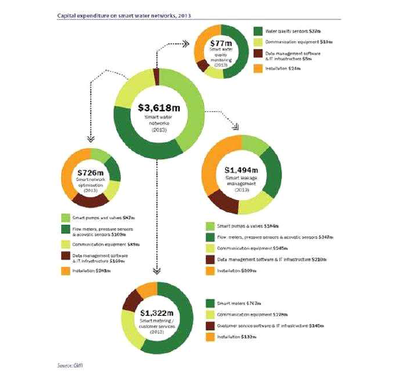 Smart Water Network의 CAPEX(`13년)