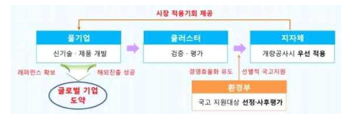 노후상수도 현대화 사업에서의 ICT 연계 상수도 인프라 혁신