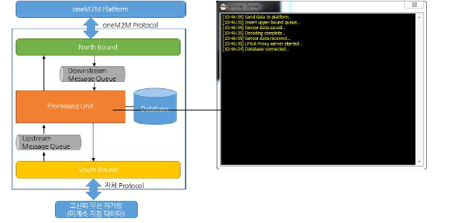 (좌) IoT Proxy Server 내부 블록도, (우) Proxy Server 실행