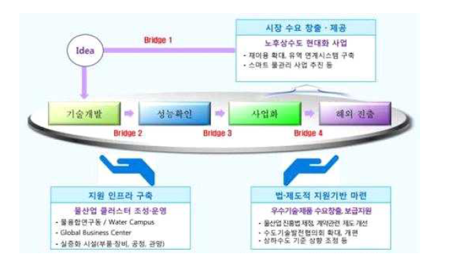 노후상수도 현대화 사업에서의 기술주도형 물산업 생태계 조성 방안