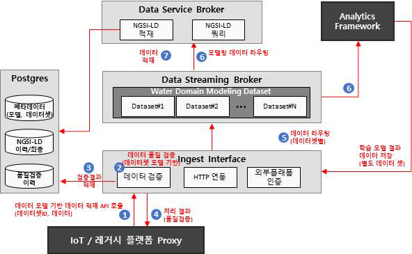 수자원 초연결 플랫폼 데이터 전처리 및 저장 흐름도