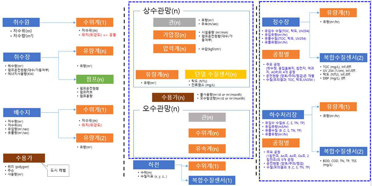 수자원 데이터 모델링 요소 식별 및 대상 모델 관계성 정의